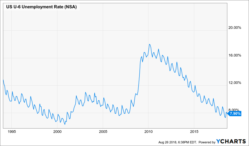 US U-6 Unemployment Rate Chart