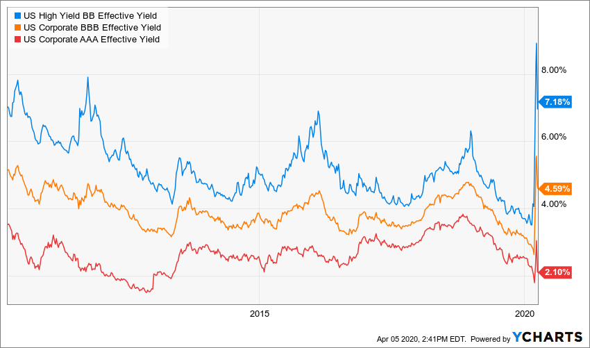 US High Yield BB Effective Yield Chart