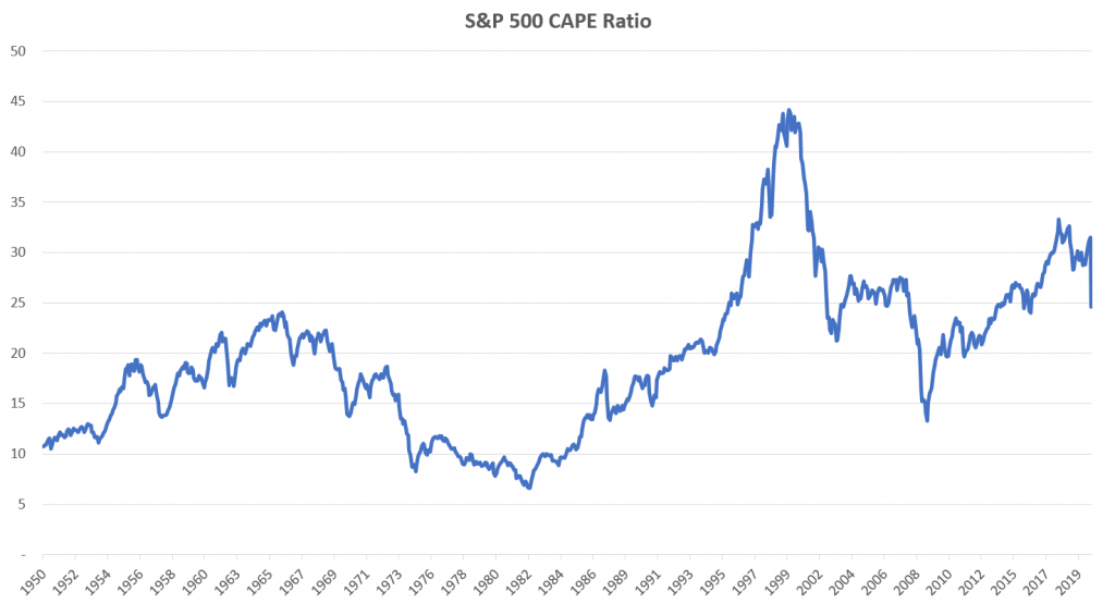 The COVID-19 Bear Market has brought down the CAPE ratio to the 75th percentile
