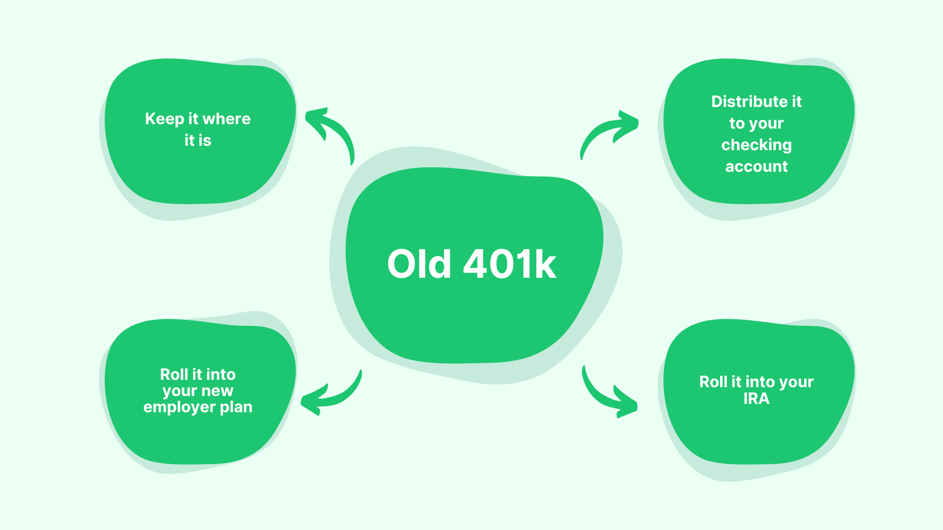 401k Choices to make when you've been laid off